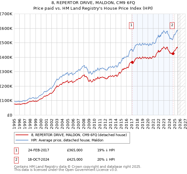 8, REPERTOR DRIVE, MALDON, CM9 6FQ: Price paid vs HM Land Registry's House Price Index