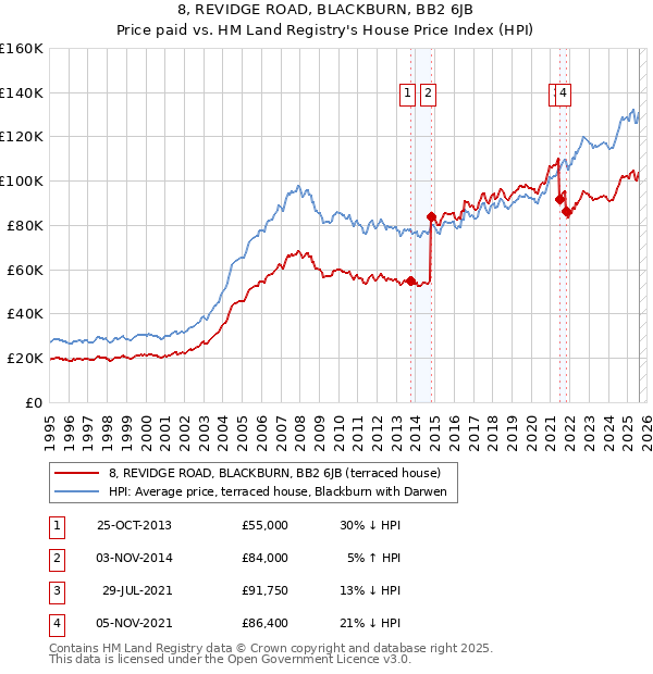 8, REVIDGE ROAD, BLACKBURN, BB2 6JB: Price paid vs HM Land Registry's House Price Index
