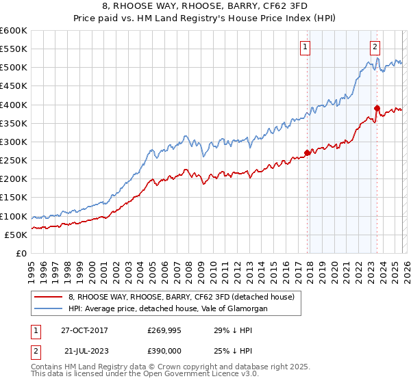 8, RHOOSE WAY, RHOOSE, BARRY, CF62 3FD: Price paid vs HM Land Registry's House Price Index