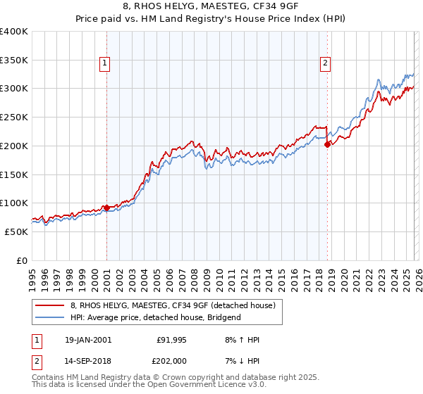 8, RHOS HELYG, MAESTEG, CF34 9GF: Price paid vs HM Land Registry's House Price Index