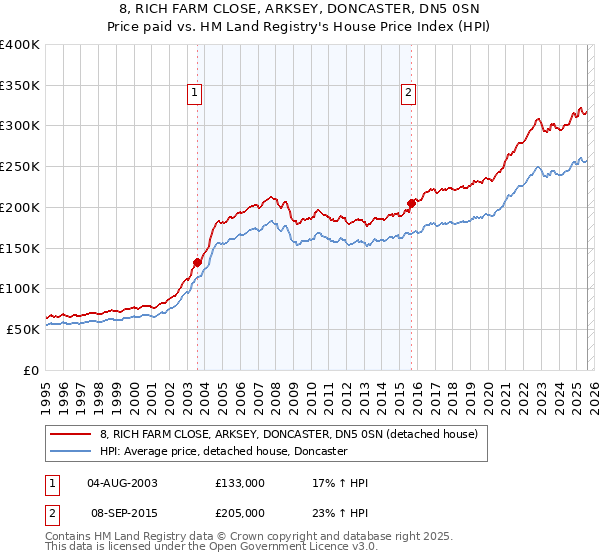 8, RICH FARM CLOSE, ARKSEY, DONCASTER, DN5 0SN: Price paid vs HM Land Registry's House Price Index