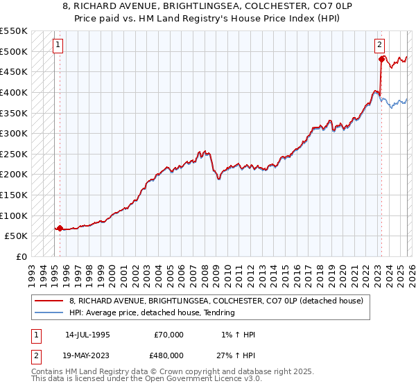 8, RICHARD AVENUE, BRIGHTLINGSEA, COLCHESTER, CO7 0LP: Price paid vs HM Land Registry's House Price Index