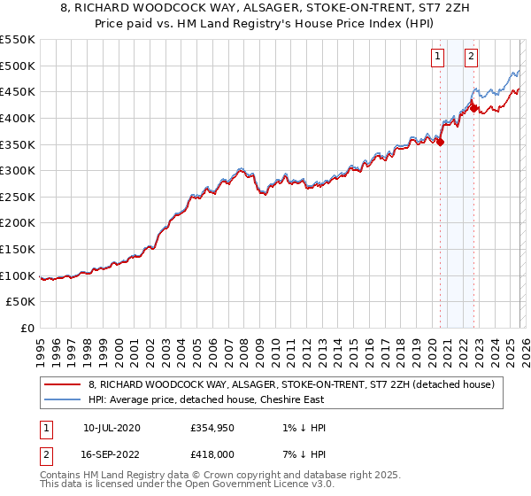 8, RICHARD WOODCOCK WAY, ALSAGER, STOKE-ON-TRENT, ST7 2ZH: Price paid vs HM Land Registry's House Price Index