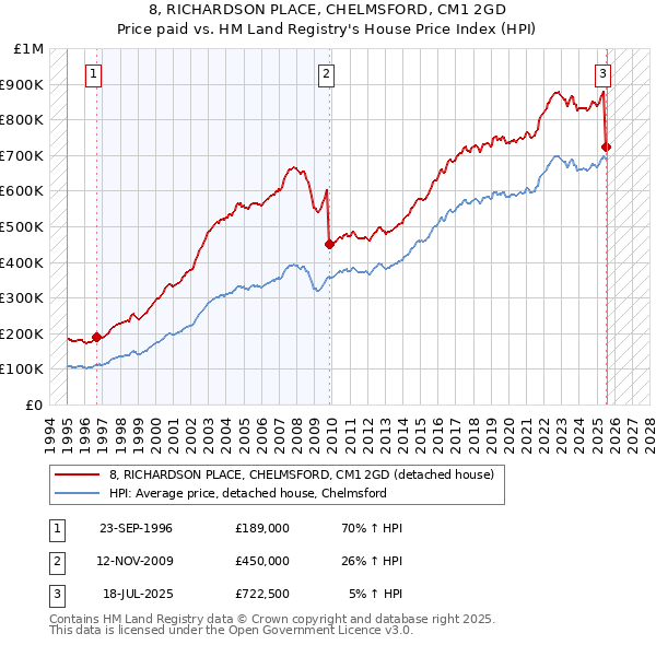 8, RICHARDSON PLACE, CHELMSFORD, CM1 2GD: Price paid vs HM Land Registry's House Price Index