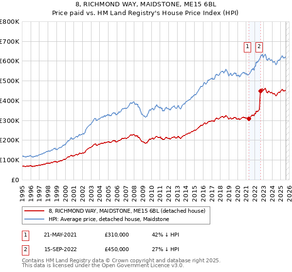 8, RICHMOND WAY, MAIDSTONE, ME15 6BL: Price paid vs HM Land Registry's House Price Index