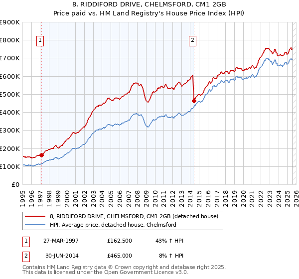 8, RIDDIFORD DRIVE, CHELMSFORD, CM1 2GB: Price paid vs HM Land Registry's House Price Index