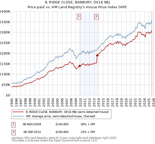 8, RIDGE CLOSE, BANBURY, OX16 9BJ: Price paid vs HM Land Registry's House Price Index