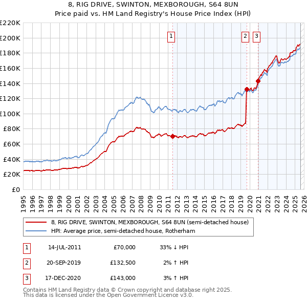 8, RIG DRIVE, SWINTON, MEXBOROUGH, S64 8UN: Price paid vs HM Land Registry's House Price Index