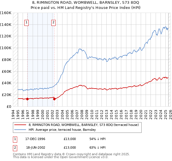 8, RIMINGTON ROAD, WOMBWELL, BARNSLEY, S73 8DQ: Price paid vs HM Land Registry's House Price Index