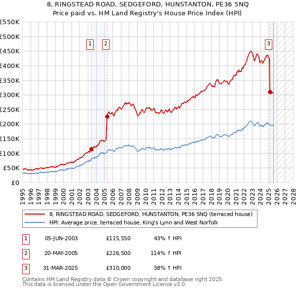 8, RINGSTEAD ROAD, SEDGEFORD, HUNSTANTON, PE36 5NQ: Price paid vs HM Land Registry's House Price Index