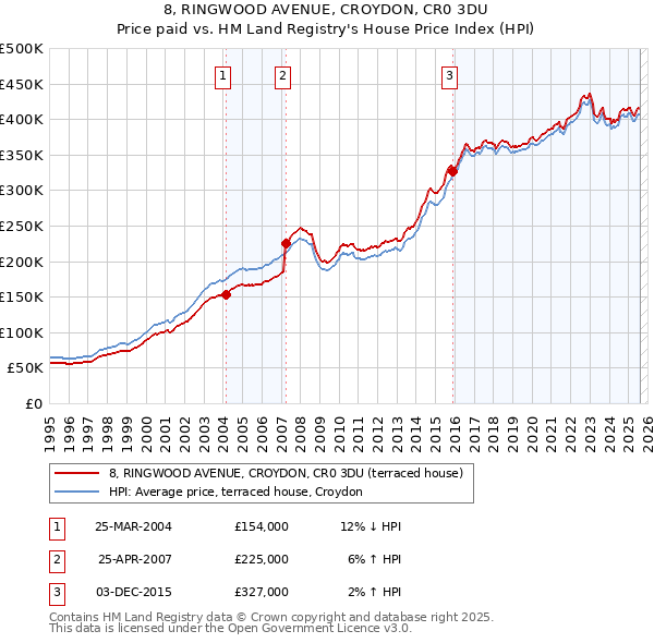 8, RINGWOOD AVENUE, CROYDON, CR0 3DU: Price paid vs HM Land Registry's House Price Index