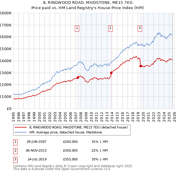8, RINGWOOD ROAD, MAIDSTONE, ME15 7EG: Price paid vs HM Land Registry's House Price Index