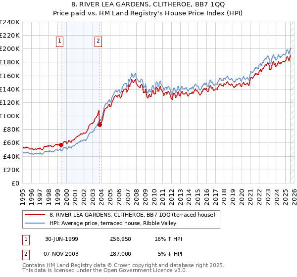 8, RIVER LEA GARDENS, CLITHEROE, BB7 1QQ: Price paid vs HM Land Registry's House Price Index