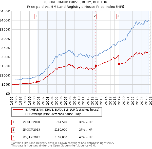 8, RIVERBANK DRIVE, BURY, BL8 1UR: Price paid vs HM Land Registry's House Price Index