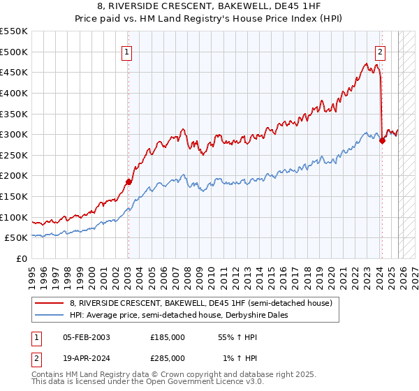 8, RIVERSIDE CRESCENT, BAKEWELL, DE45 1HF: Price paid vs HM Land Registry's House Price Index