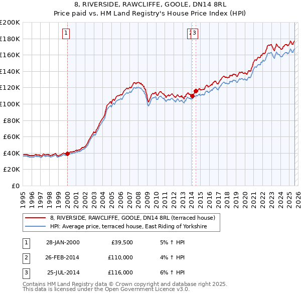 8, RIVERSIDE, RAWCLIFFE, GOOLE, DN14 8RL: Price paid vs HM Land Registry's House Price Index
