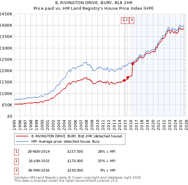 8, RIVINGTON DRIVE, BURY, BL8 2HR: Price paid vs HM Land Registry's House Price Index