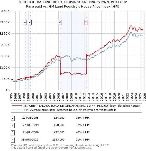 8, ROBERT BALDING ROAD, DERSINGHAM, KING'S LYNN, PE31 6UP: Price paid vs HM Land Registry's House Price Index