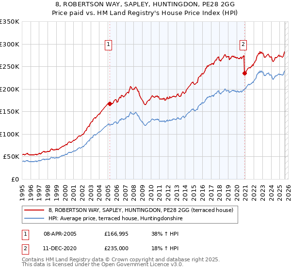 8, ROBERTSON WAY, SAPLEY, HUNTINGDON, PE28 2GG: Price paid vs HM Land Registry's House Price Index