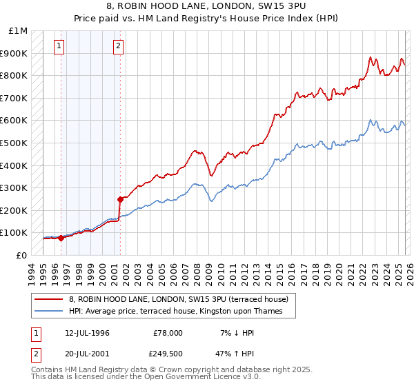 8, ROBIN HOOD LANE, LONDON, SW15 3PU: Price paid vs HM Land Registry's House Price Index