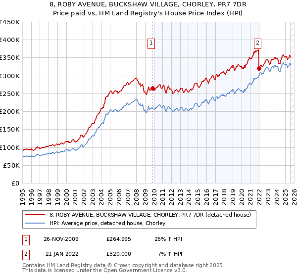 8, ROBY AVENUE, BUCKSHAW VILLAGE, CHORLEY, PR7 7DR: Price paid vs HM Land Registry's House Price Index