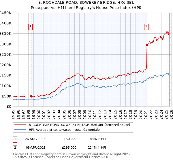 8, ROCHDALE ROAD, SOWERBY BRIDGE, HX6 3BL: Price paid vs HM Land Registry's House Price Index