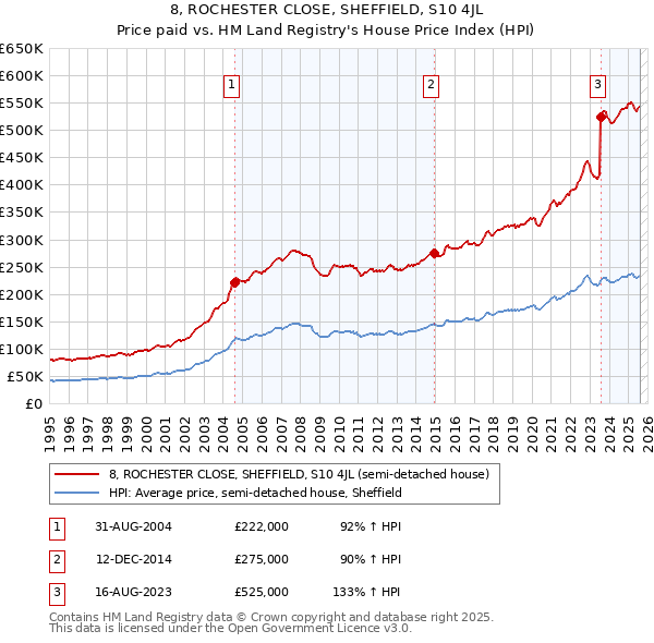 8, ROCHESTER CLOSE, SHEFFIELD, S10 4JL: Price paid vs HM Land Registry's House Price Index