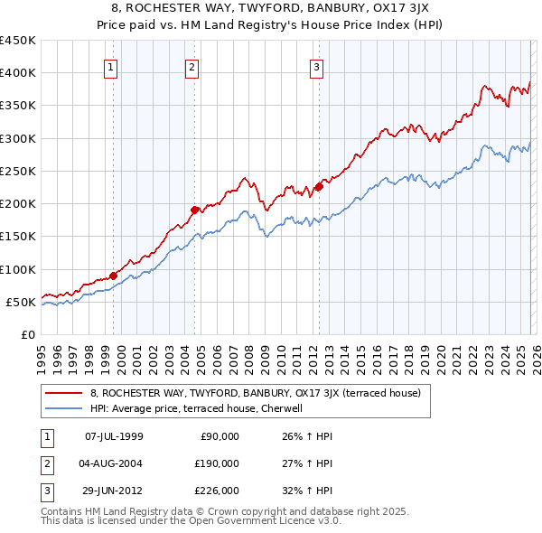 8, ROCHESTER WAY, TWYFORD, BANBURY, OX17 3JX: Price paid vs HM Land Registry's House Price Index