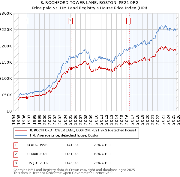 8, ROCHFORD TOWER LANE, BOSTON, PE21 9RG: Price paid vs HM Land Registry's House Price Index