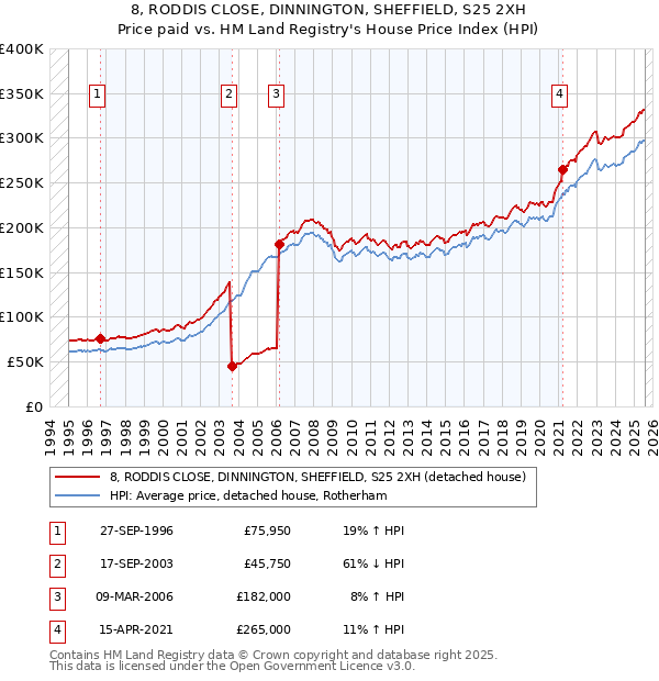 8, RODDIS CLOSE, DINNINGTON, SHEFFIELD, S25 2XH: Price paid vs HM Land Registry's House Price Index