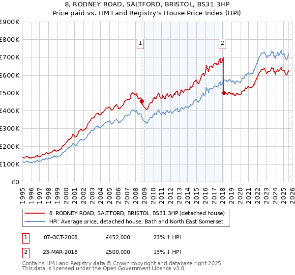 8, RODNEY ROAD, SALTFORD, BRISTOL, BS31 3HP: Price paid vs HM Land Registry's House Price Index