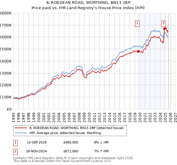 8, ROEDEAN ROAD, WORTHING, BN13 2BP: Price paid vs HM Land Registry's House Price Index
