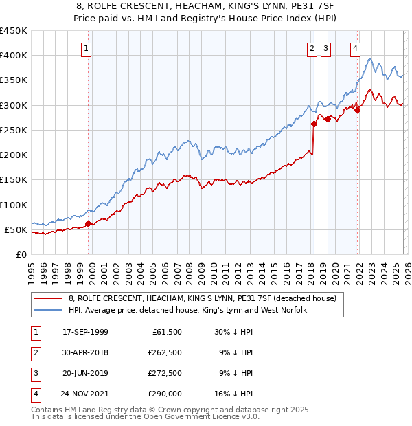 8, ROLFE CRESCENT, HEACHAM, KING'S LYNN, PE31 7SF: Price paid vs HM Land Registry's House Price Index