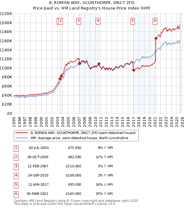8, ROMAN WAY, SCUNTHORPE, DN17 2FD: Price paid vs HM Land Registry's House Price Index