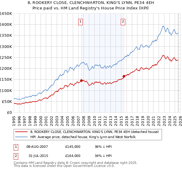 8, ROOKERY CLOSE, CLENCHWARTON, KING'S LYNN, PE34 4EH: Price paid vs HM Land Registry's House Price Index