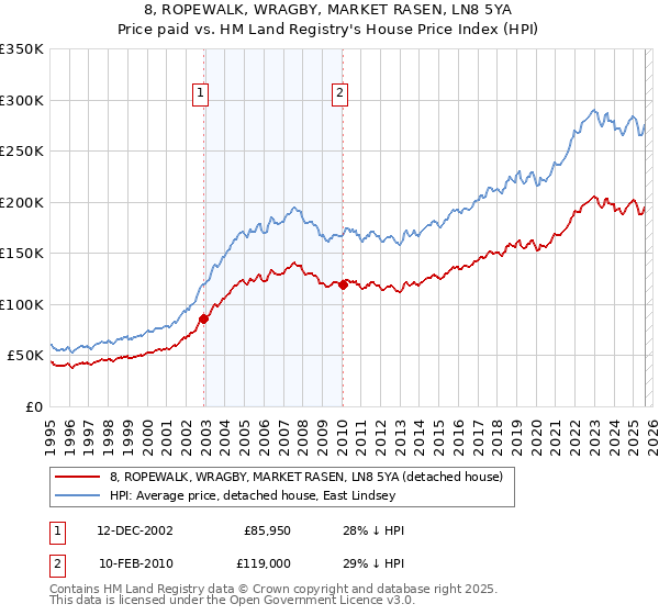 8, ROPEWALK, WRAGBY, MARKET RASEN, LN8 5YA: Price paid vs HM Land Registry's House Price Index