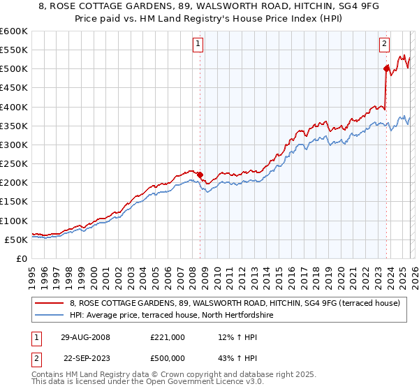 8, ROSE COTTAGE GARDENS, 89, WALSWORTH ROAD, HITCHIN, SG4 9FG: Price paid vs HM Land Registry's House Price Index