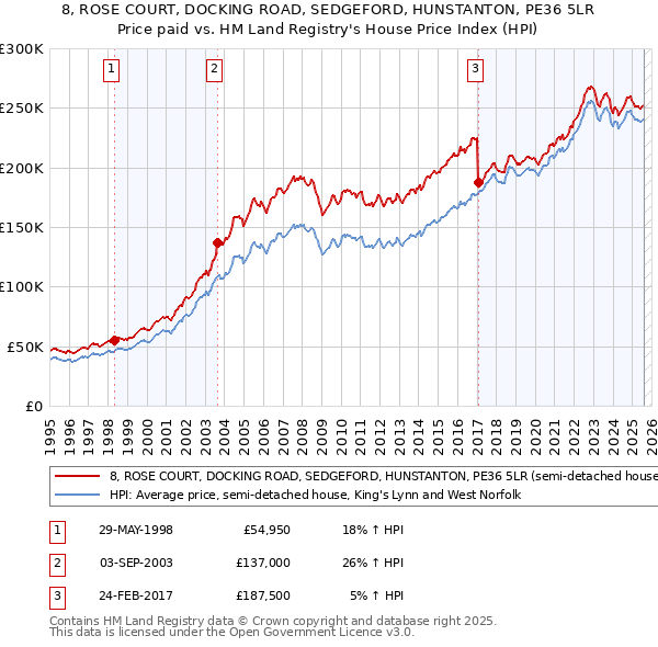 8, ROSE COURT, DOCKING ROAD, SEDGEFORD, HUNSTANTON, PE36 5LR: Price paid vs HM Land Registry's House Price Index
