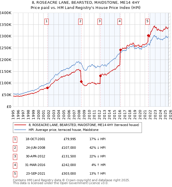 8, ROSEACRE LANE, BEARSTED, MAIDSTONE, ME14 4HY: Price paid vs HM Land Registry's House Price Index