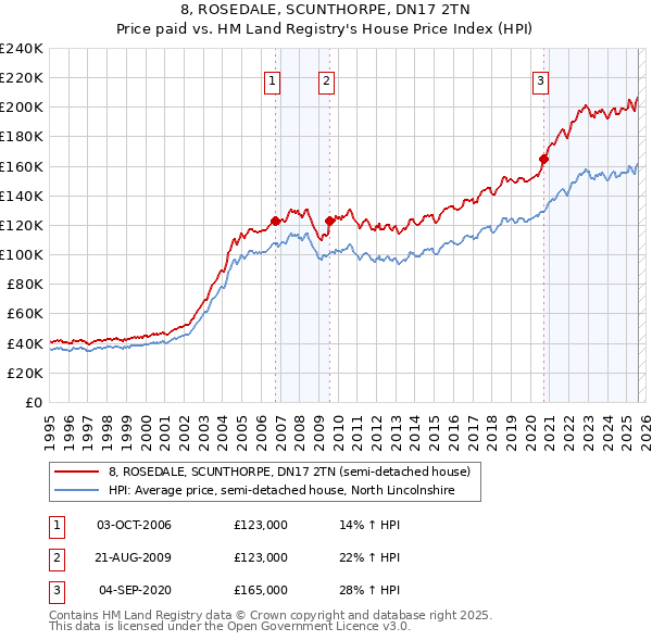 8, ROSEDALE, SCUNTHORPE, DN17 2TN: Price paid vs HM Land Registry's House Price Index