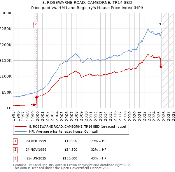 8, ROSEWARNE ROAD, CAMBORNE, TR14 8BD: Price paid vs HM Land Registry's House Price Index