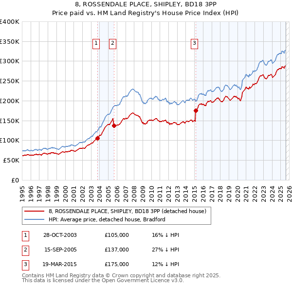 8, ROSSENDALE PLACE, SHIPLEY, BD18 3PP: Price paid vs HM Land Registry's House Price Index