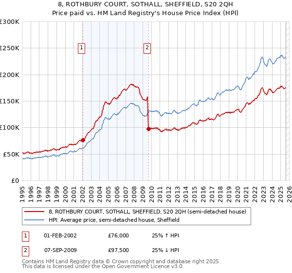 8, ROTHBURY COURT, SOTHALL, SHEFFIELD, S20 2QH: Price paid vs HM Land Registry's House Price Index