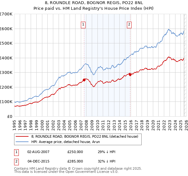 8, ROUNDLE ROAD, BOGNOR REGIS, PO22 8NL: Price paid vs HM Land Registry's House Price Index