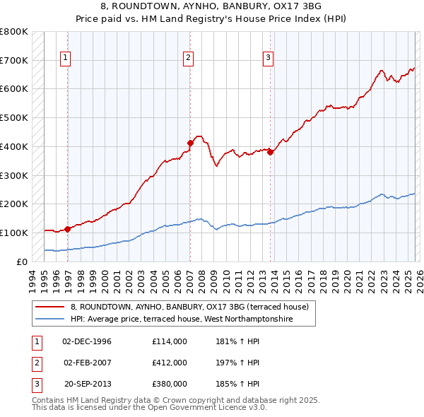 8, ROUNDTOWN, AYNHO, BANBURY, OX17 3BG: Price paid vs HM Land Registry's House Price Index