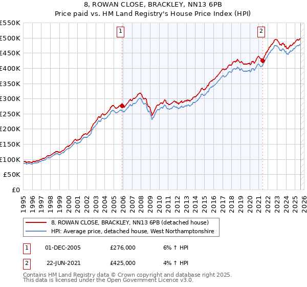 8, ROWAN CLOSE, BRACKLEY, NN13 6PB: Price paid vs HM Land Registry's House Price Index