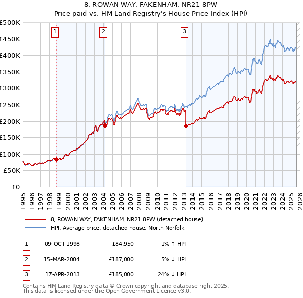 8, ROWAN WAY, FAKENHAM, NR21 8PW: Price paid vs HM Land Registry's House Price Index