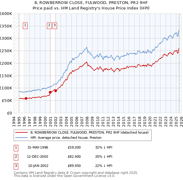 8, ROWBERROW CLOSE, FULWOOD, PRESTON, PR2 9HF: Price paid vs HM Land Registry's House Price Index