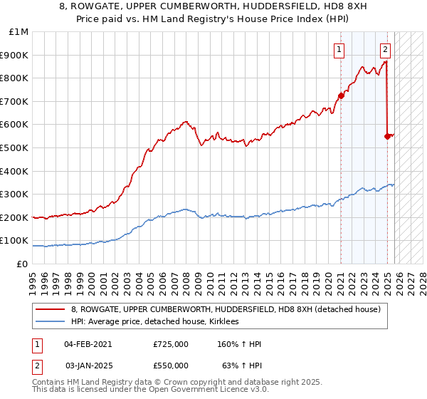 8, ROWGATE, UPPER CUMBERWORTH, HUDDERSFIELD, HD8 8XH: Price paid vs HM Land Registry's House Price Index