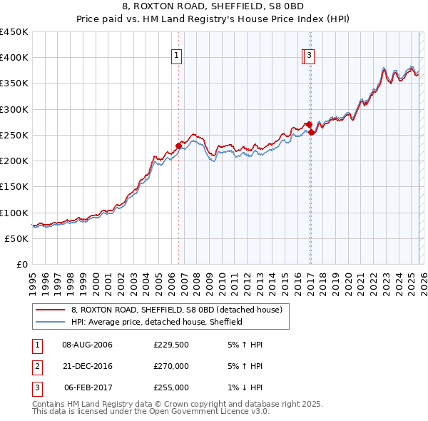 8, ROXTON ROAD, SHEFFIELD, S8 0BD: Price paid vs HM Land Registry's House Price Index